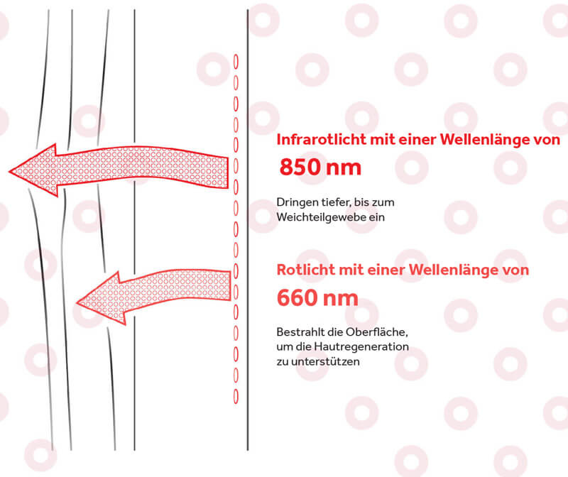 Die LED-Therapie von Horseware nutzt die Wirkkraft von Rot- und Infrarotlicht, um K&ouml;rperbereiche wie die Haut und tiefer gelegene Gewebe gezielt zu behandeln. Hierf&uuml;r werden modernste LED-Technologie und eine Kombination verschiedener Lichtwellenl&auml;ngen ei